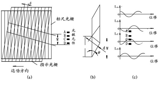 光柵尺，分辨細微的差別(圖3)
