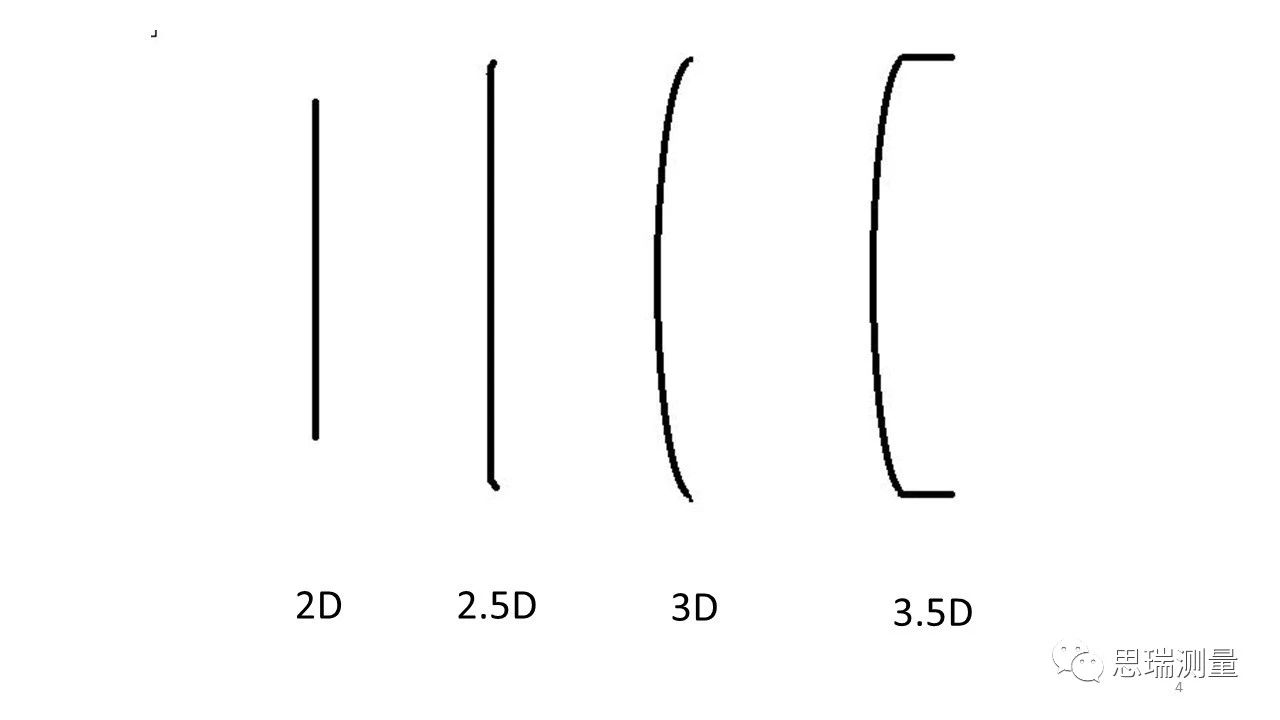 5G熱潮下，3.5D玻璃尺寸測(cè)量有多少可能性？(圖5)